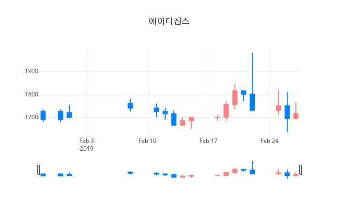 ▲일주일간 에이디칩스 등락률 변화