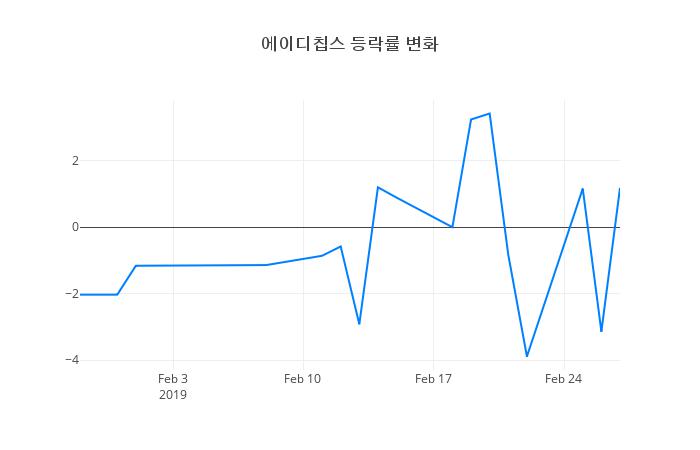 ▲에이디칩스거래량정보