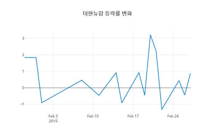 ▲대한뉴팜거래량정보