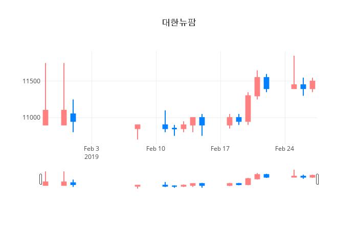 ▲일주일간 대한뉴팜 등락률 변화