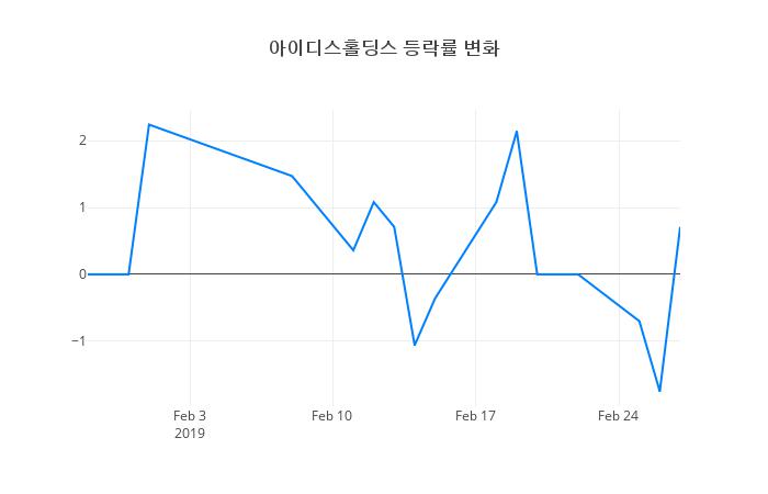 ▲아이디스홀딩스거래량정보