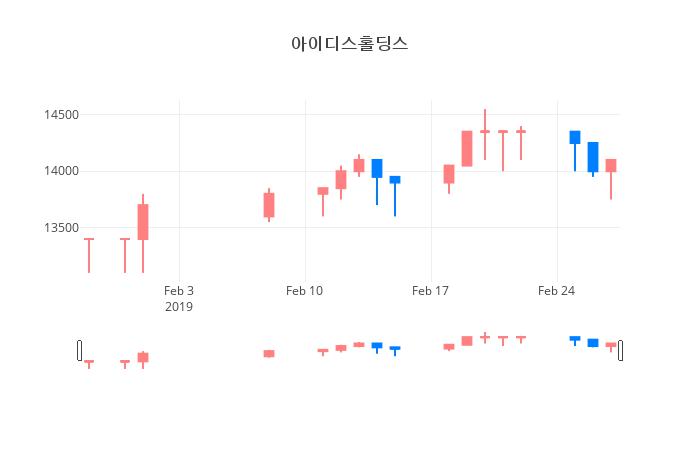 ▲일주일간 아이디스홀딩스 등락률 변화