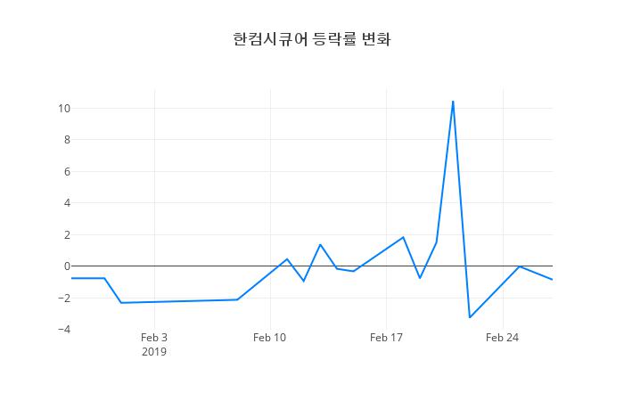 ▲한컴시큐어거래량정보