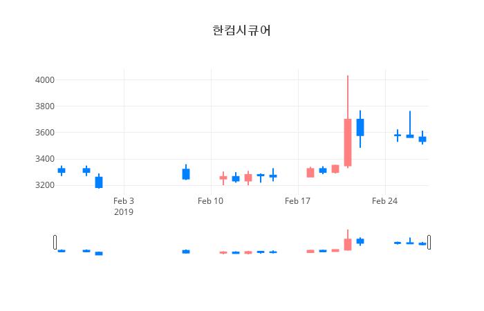 ▲일주일간 한컴시큐어 등락률 변화