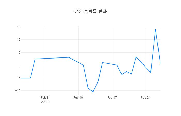 ▲유신거래량정보