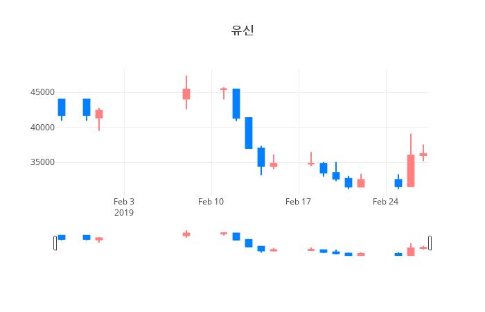 ▲일주일간 유신 등락률 변화