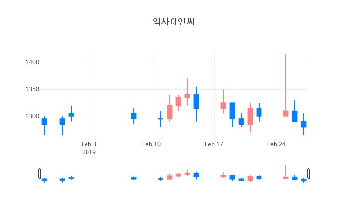 ▲일주일간 엑사이엔씨 등락률 변화