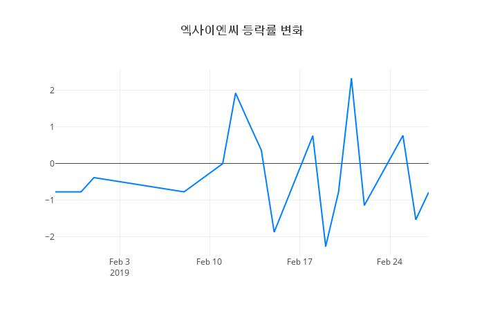 ▲엑사이엔씨거래량정보