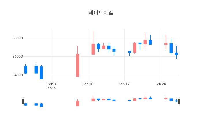 ▲일주일간 제이브이엠 등락률 변화