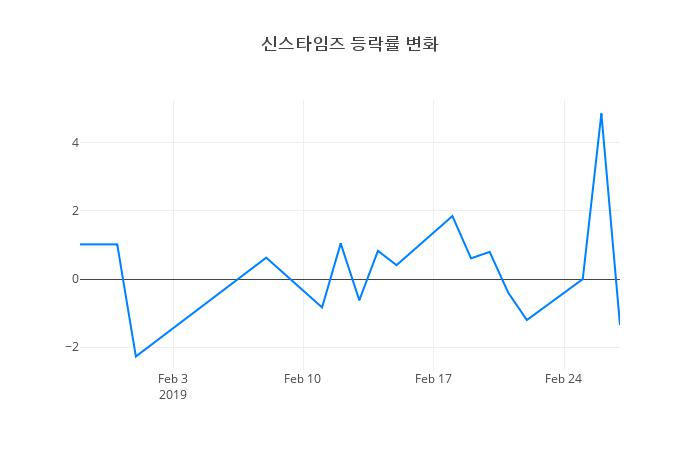 ▲신스타임즈거래량정보