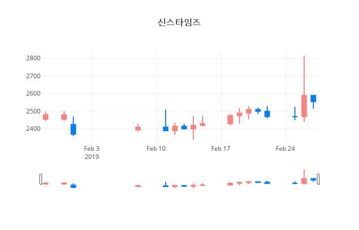 ▲일주일간 신스타임즈 등락률 변화