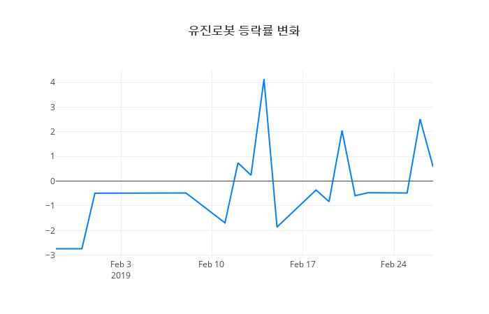 ▲유진로봇거래량정보