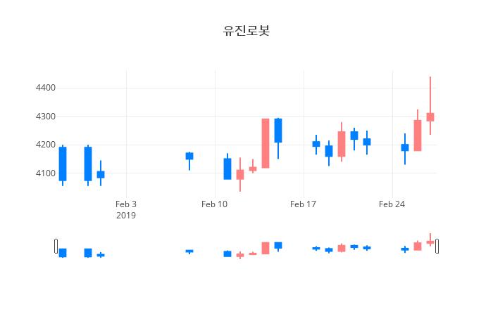 ▲일주일간 유진로봇 등락률 변화