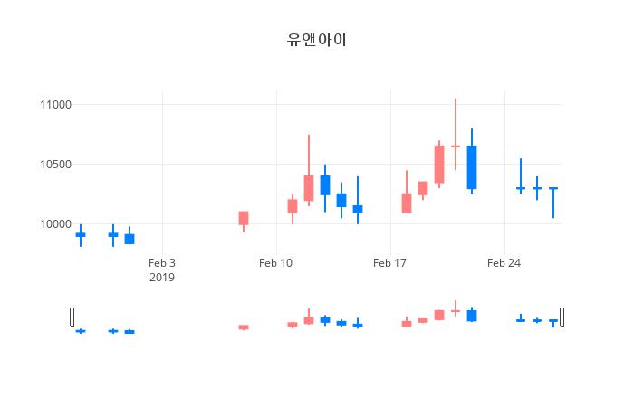 ▲일주일간 유앤아이 등락률 변화
