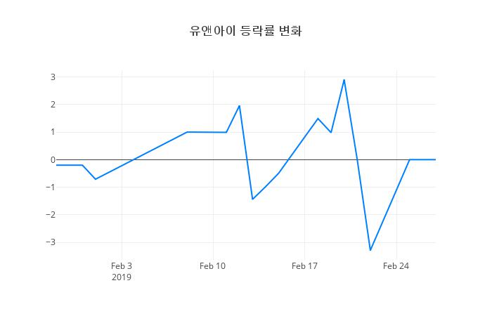 ▲유앤아이거래량정보