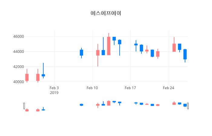 ▲일주일간 에스에프에이 등락률 변화