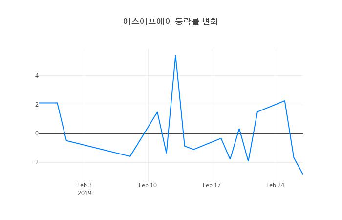 ▲에스에프에이거래량정보