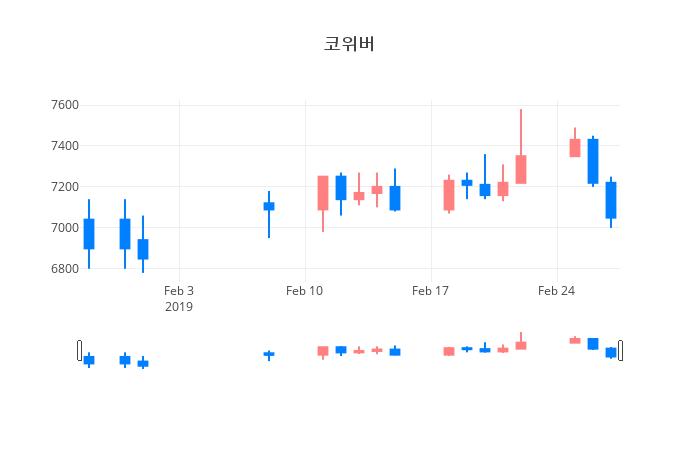▲일주일간 코위버 등락률 변화