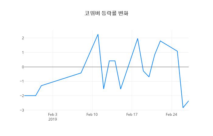 ▲코위버거래량정보