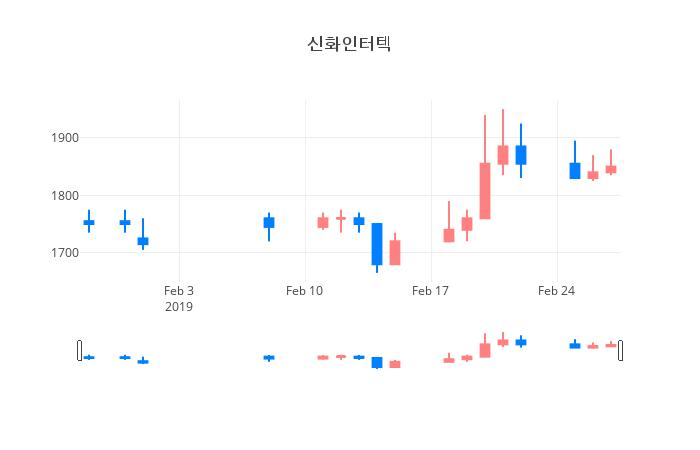 ▲일주일간 신화인터텍 등락률 변화