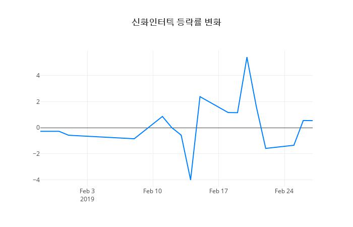 ▲신화인터텍거래량정보