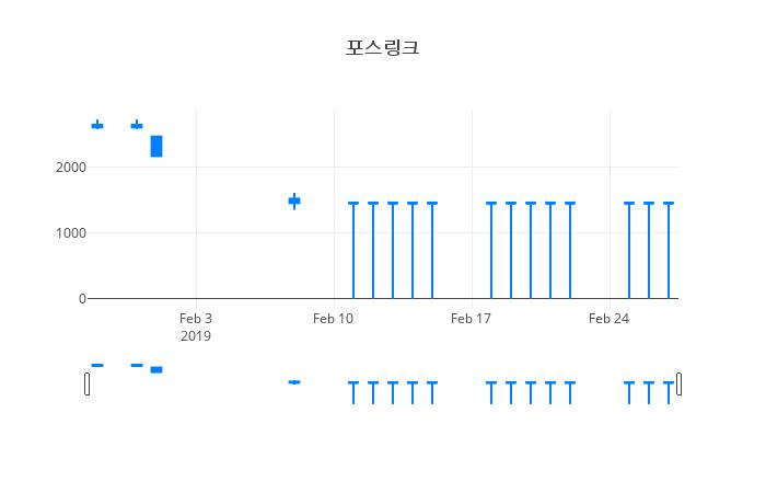 ▲일주일간 포스링크 등락률 변화