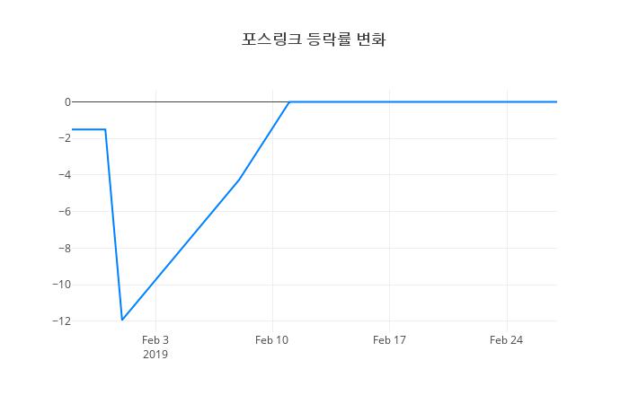 ▲포스링크거래량정보