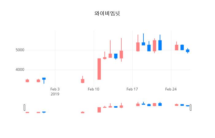 ▲일주일간 와이비엠넷 등락률 변화