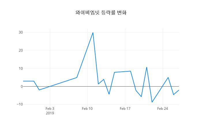 ▲와이비엠넷거래량정보