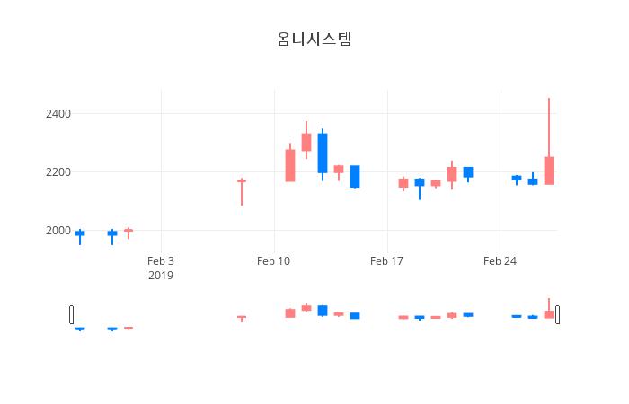 ▲일주일간 옴니시스템 등락률 변화