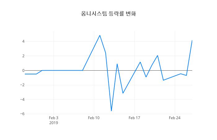 ▲옴니시스템거래량정보