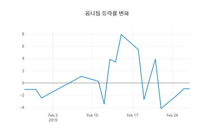 ▲옴니텔거래량정보