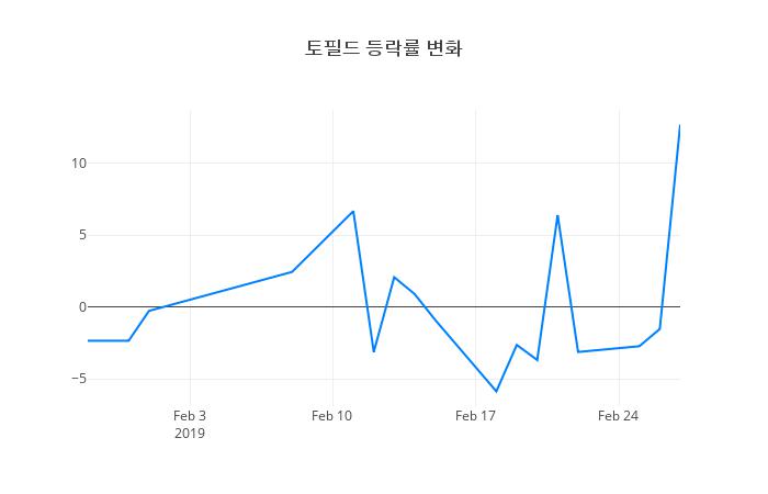 ▲토필드거래량정보