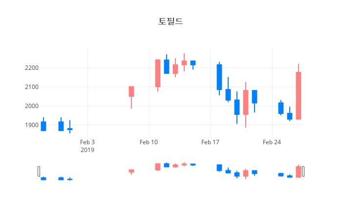 ▲일주일간 토필드 등락률 변화