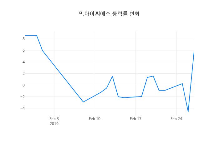 ▲멕아이씨에스거래량정보