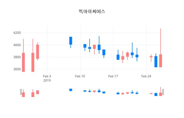 ▲일주일간 멕아이씨에스 등락률 변화