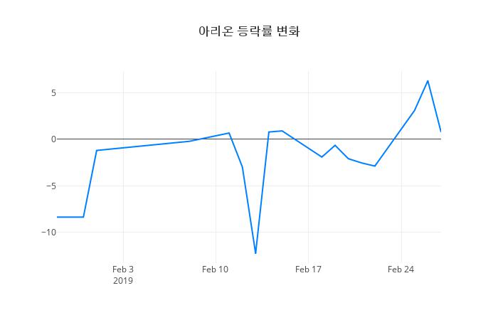 ▲아리온거래량정보