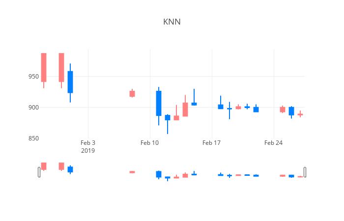 ▲일주일간 KNN 등락률 변화