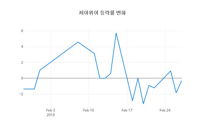 ▲제이웨이거래량정보