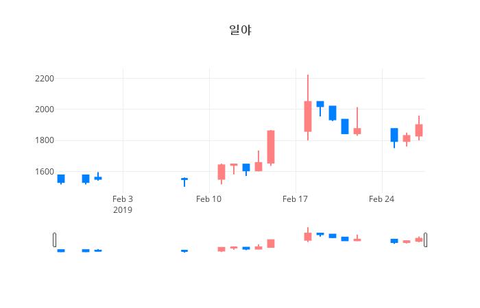 ▲일주일간 일야 등락률 변화