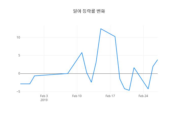 ▲일야거래량정보