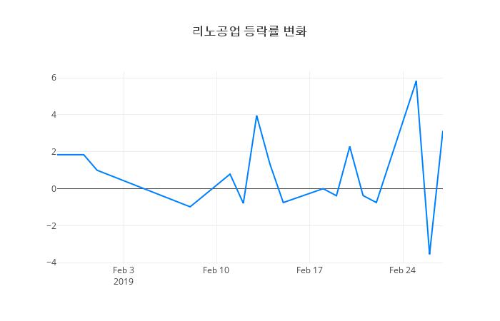 ▲리노공업거래량정보