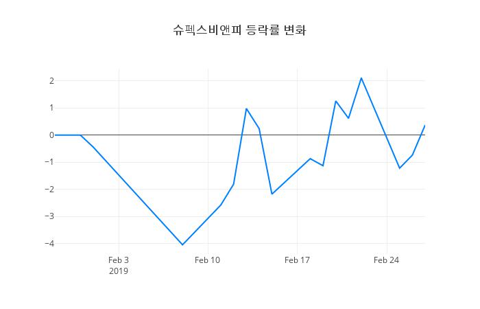 ▲슈펙스비앤피거래량정보