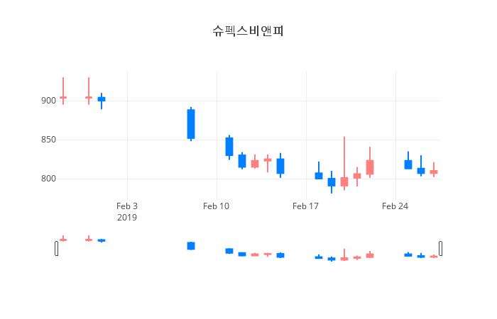 ▲일주일간 슈펙스비앤피 등락률 변화