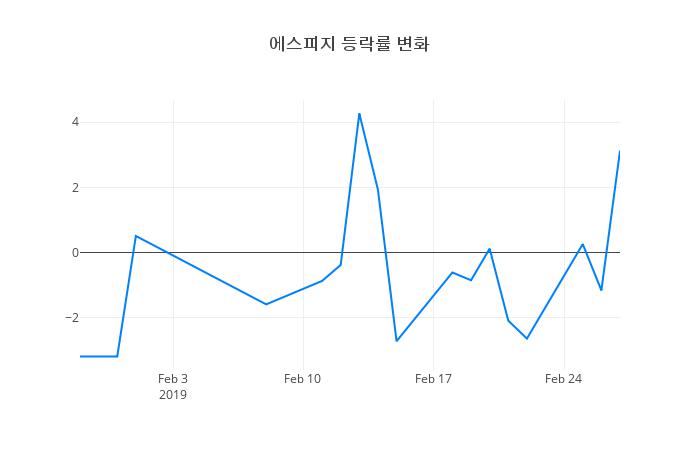 ▲에스피지거래량정보