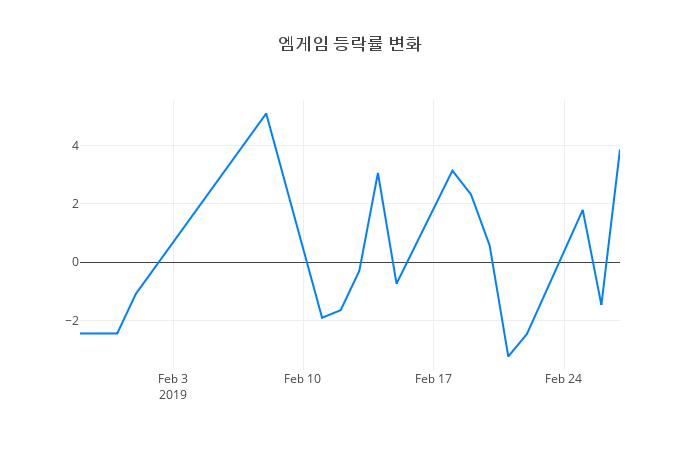 ▲엠게임거래량정보