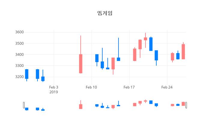 ▲일주일간 엠게임 등락률 변화
