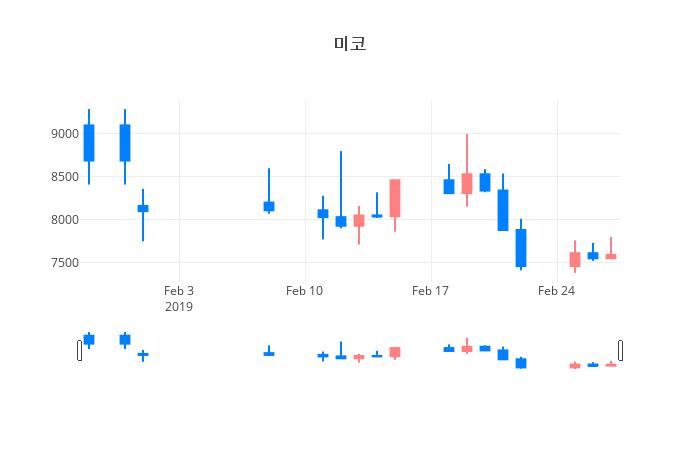 ▲일주일간 미코 등락률 변화