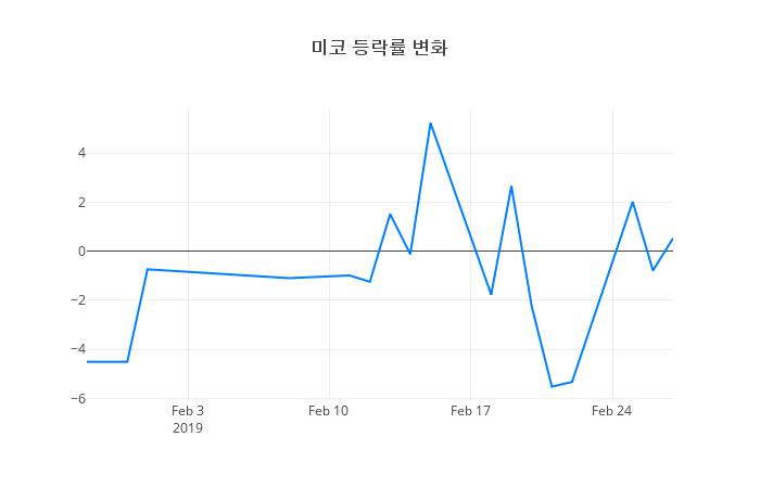 ▲미코거래량정보