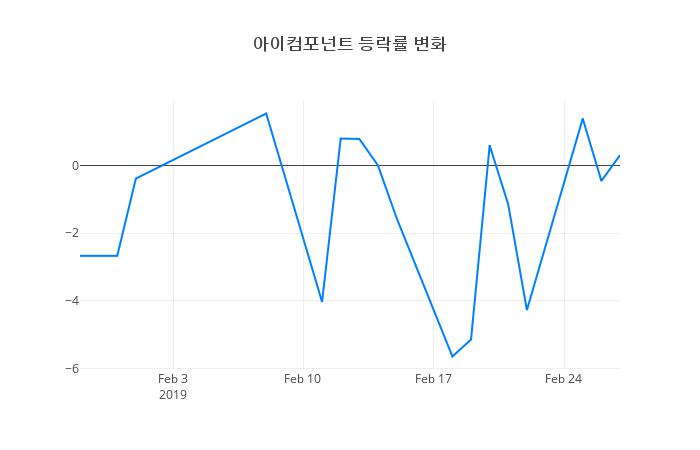 ▲아이컴포넌트거래량정보